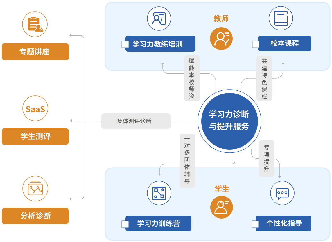 學習(xí)力診斷與提升