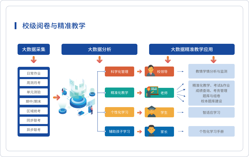 校級：閱卷與精準教學系統